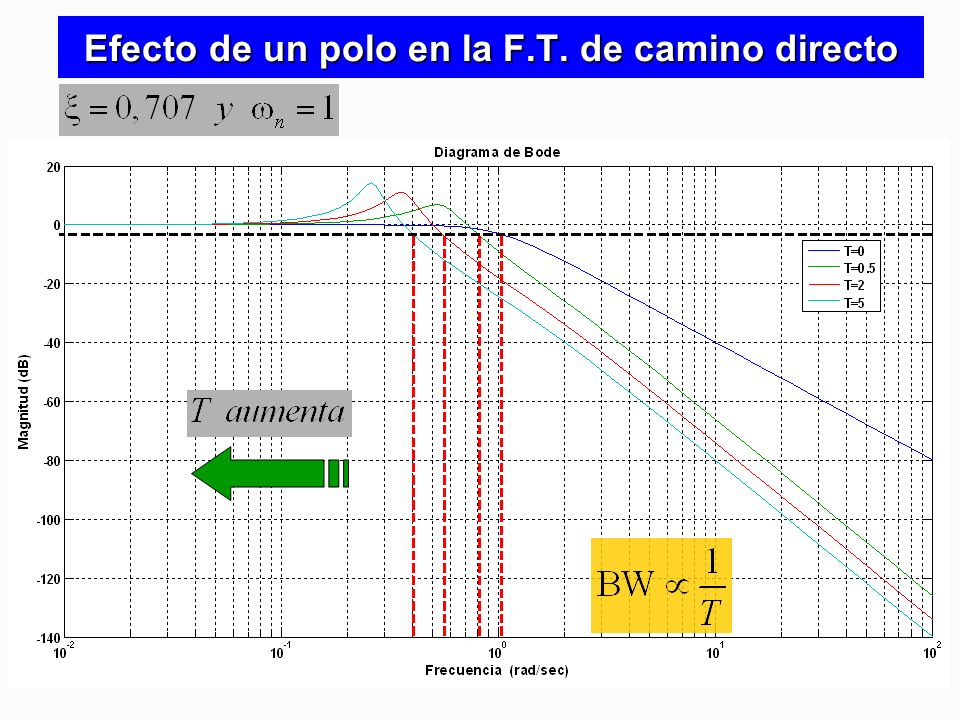 Efecto de un polo en la F.T. de camino directo
