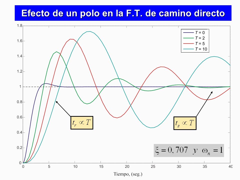 Efecto de un polo en la F.T. de camino directo