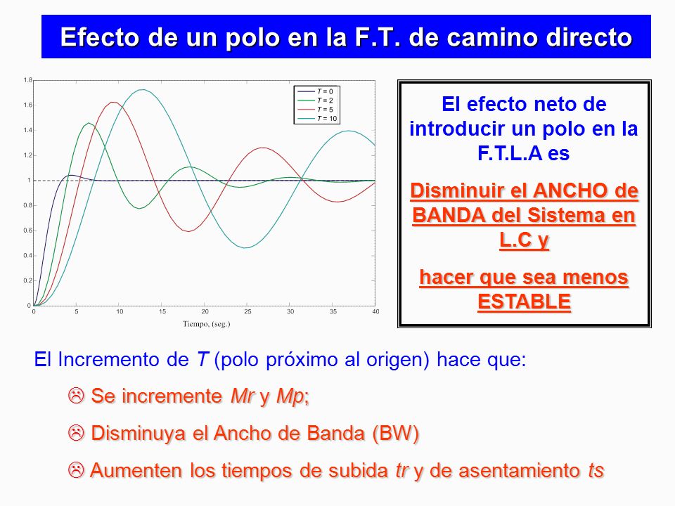 Efecto de un polo en la F.T. de camino directo