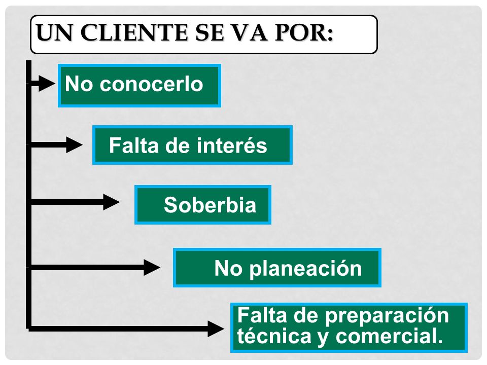 UN CLIENTE SE VA POR: No conocerlo Falta de interés Soberbia