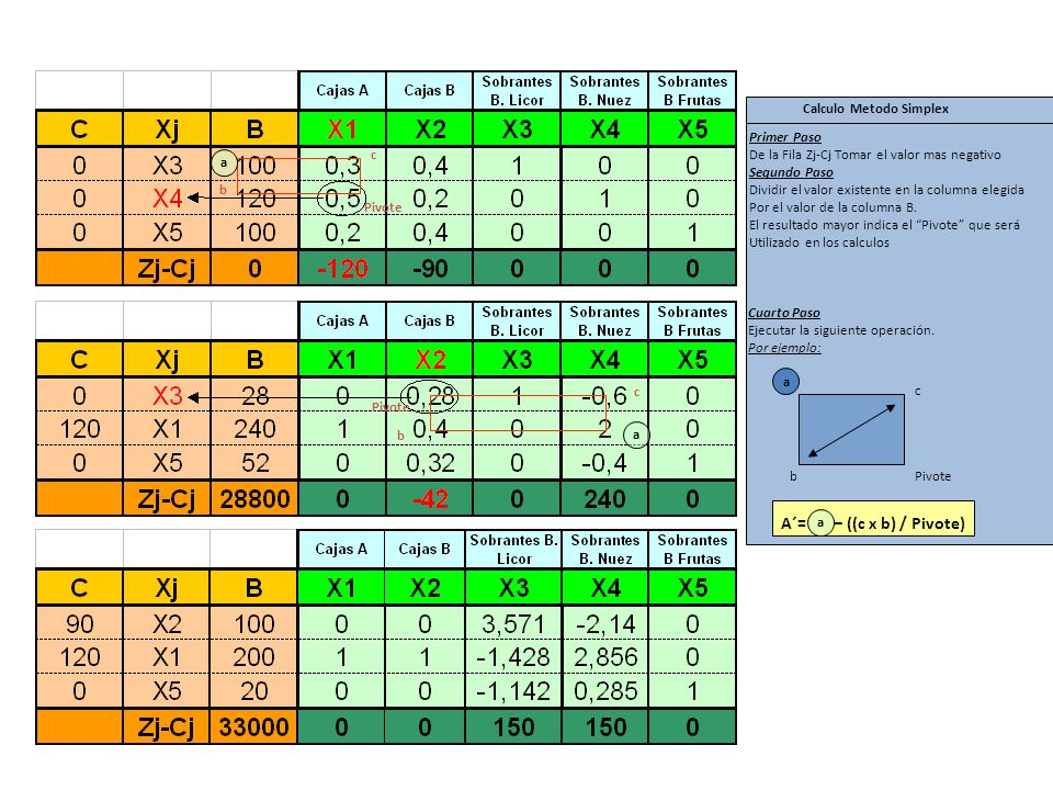A´= – ((c x b) / Pivote) Calculo Metodo Simplex Primer Paso