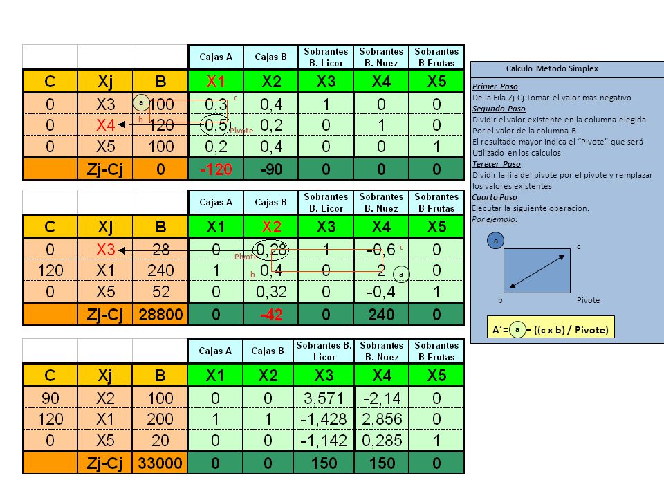 A´= – ((c x b) / Pivote) Calculo Metodo Simplex Primer Paso