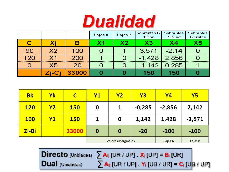 Dualidad Directo (Unidades) ∑ Aij [UR / UP] . Xj [UP] = Bi [UR]
