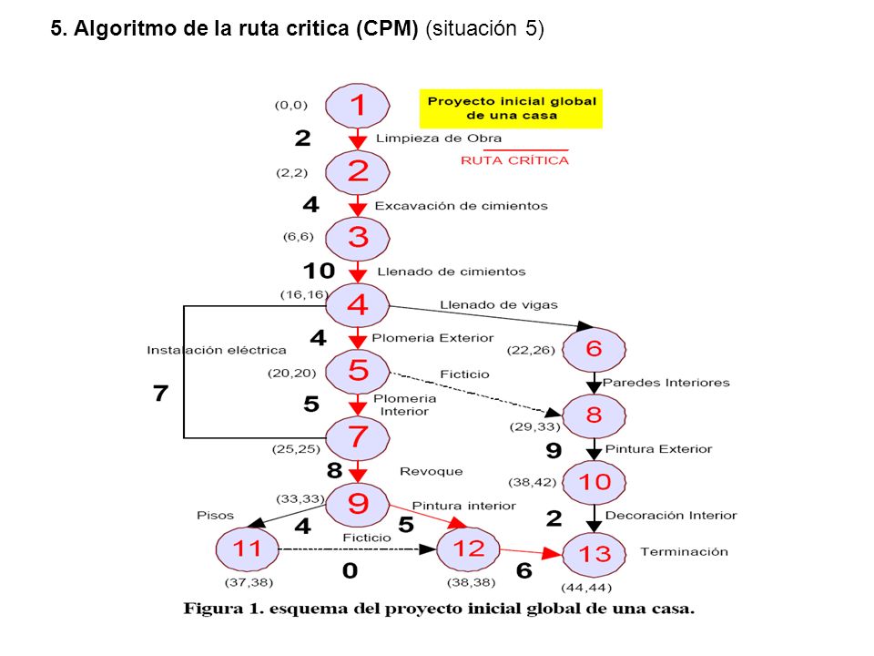 5. Algoritmo de la ruta critica (CPM) (situación 5)