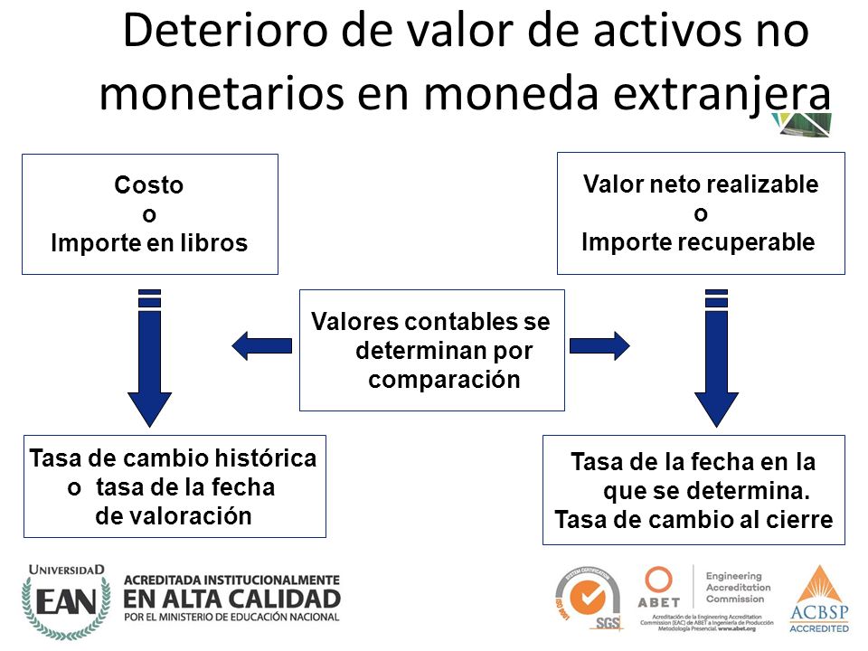 Deterioro de valor de activos no monetarios en moneda extranjera