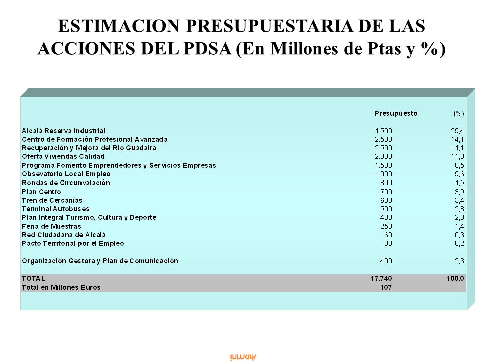 ESTIMACION PRESUPUESTARIA DE LAS ACCIONES DEL PDSA (En Millones de Ptas y %)