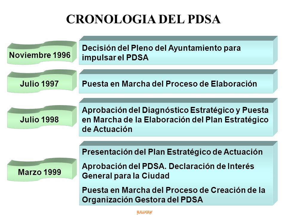 CRONOLOGIA DEL PDSA Decisión del Pleno del Ayuntamiento para impulsar el PDSA. Noviembre Julio