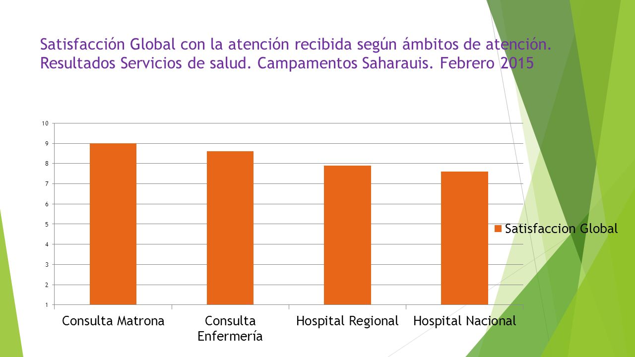 Satisfacción Global con la atención recibida según ámbitos de atención
