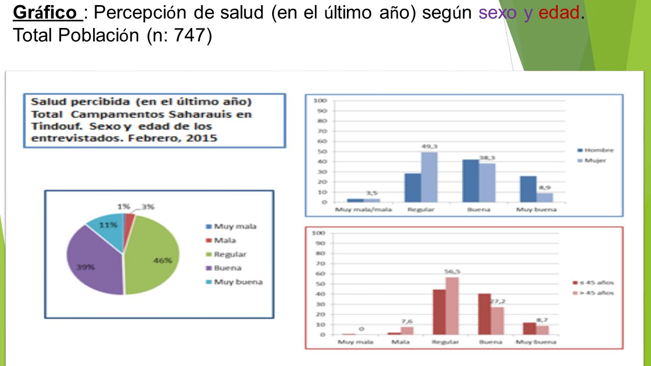 Gráfico : Percepción de salud (en el último año) según sexo y edad