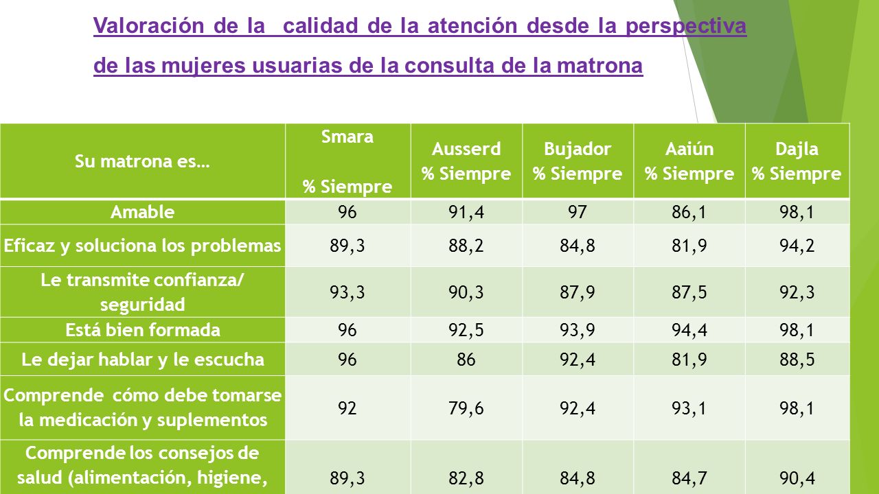 Valoración de la calidad de la atención desde la perspectiva de las mujeres usuarias de la consulta de la matrona