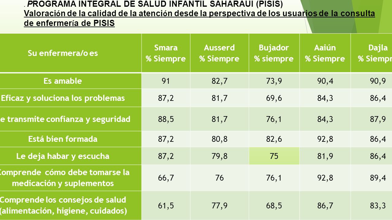 Eficaz y soluciona los problemas 87,2 81,7 69,6 84,3 86,4