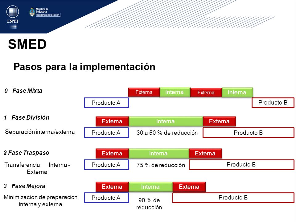 SMED Pasos para la implementación Producto A Producto B 0 Fase Mixta