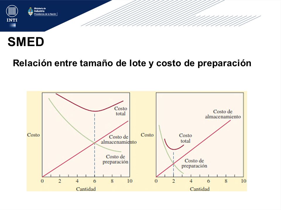 SMED Relación entre tamaño de lote y costo de preparación