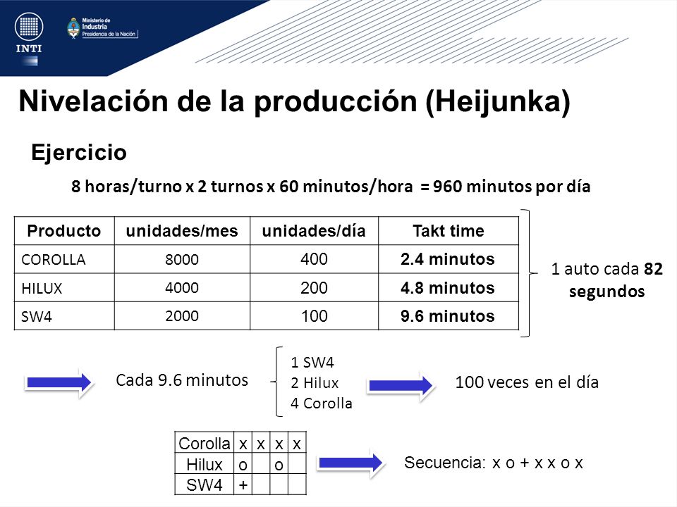 8 horas/turno x 2 turnos x 60 minutos/hora = 960 minutos por día