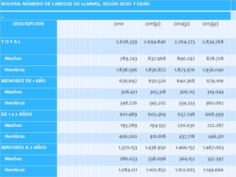 BOLIVIA: NÚMERO DE CABEZAS DE LLAMAS, SEGÚN SEXO Y EDAD _ DESCRIPCION