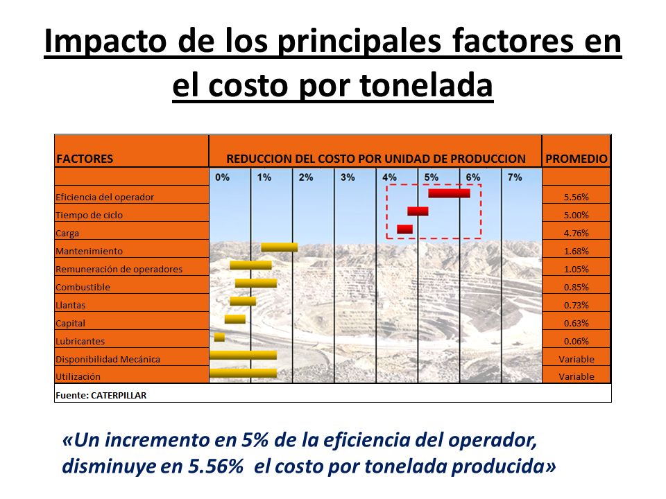 Impacto de los principales factores en el costo por tonelada