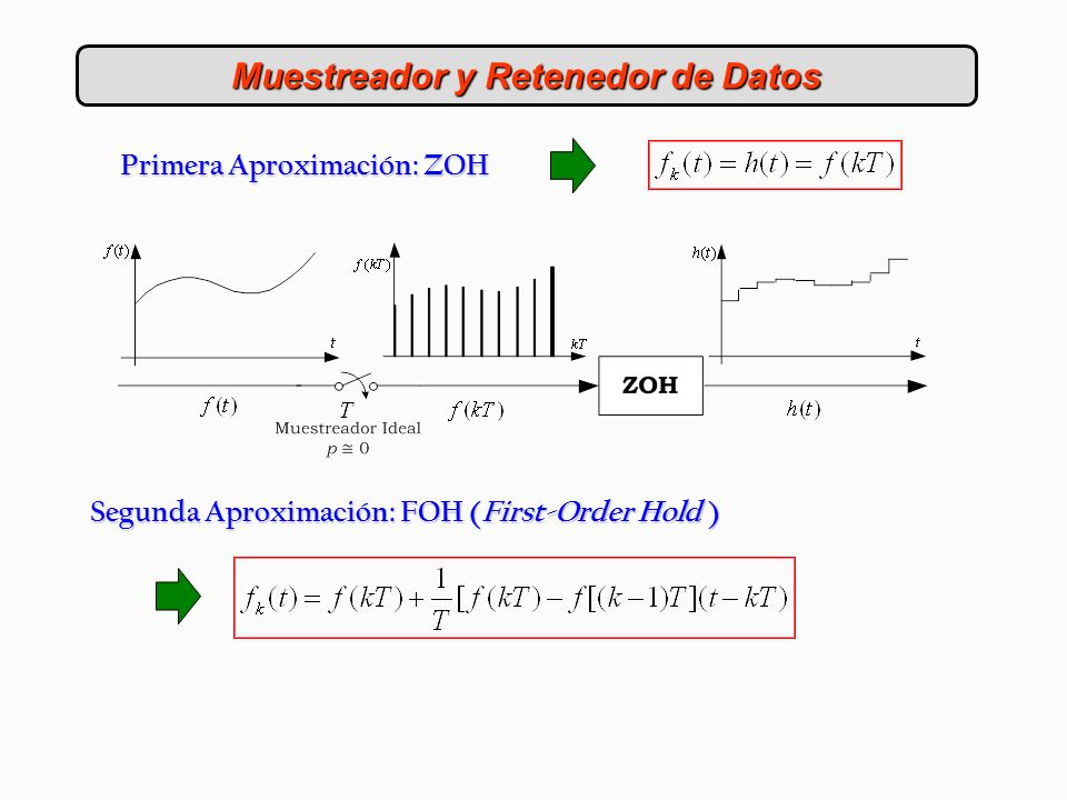 Muestreador y Retenedor de Datos Primera Aproximación: ZOH