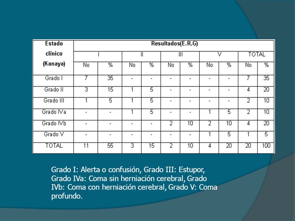 Grado I: Alerta o confusión, Grado III: Estupor, Grado IVa: Coma sin herniación cerebral, Grado IVb: Coma con herniación cerebral, Grado V: Coma profundo.