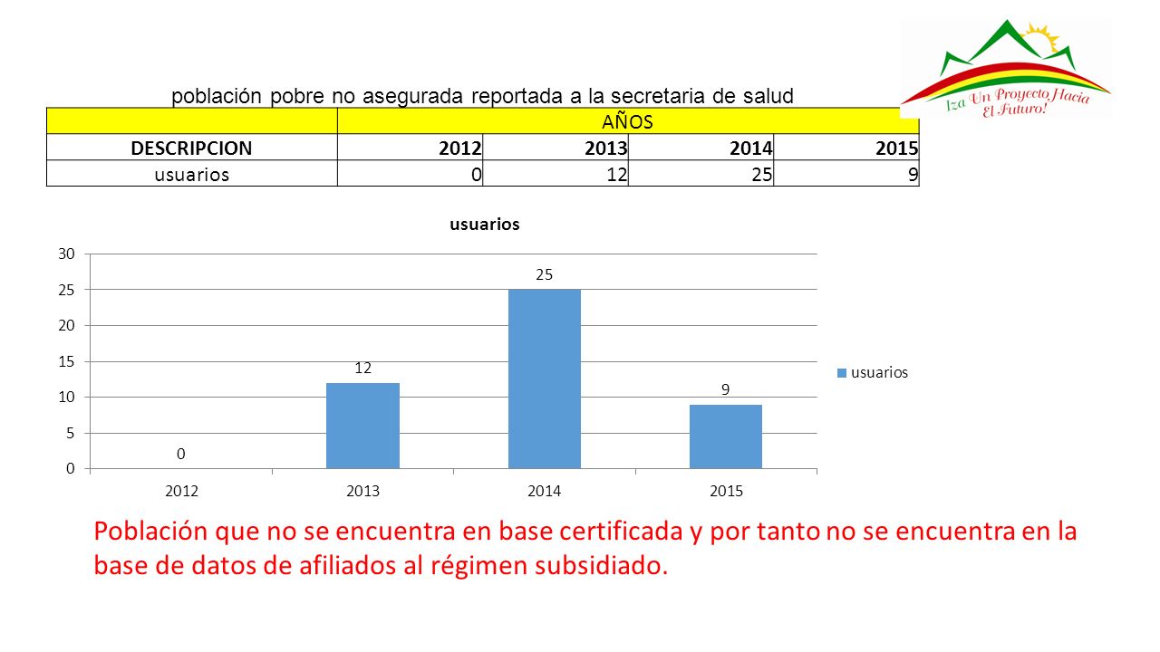 población pobre no asegurada reportada a la secretaria de salud
