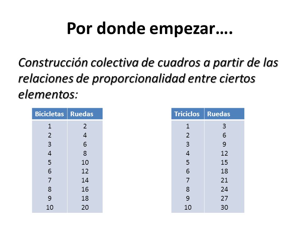 Por donde empezar…. Construcción colectiva de cuadros a partir de las relaciones de proporcionalidad entre ciertos elementos: