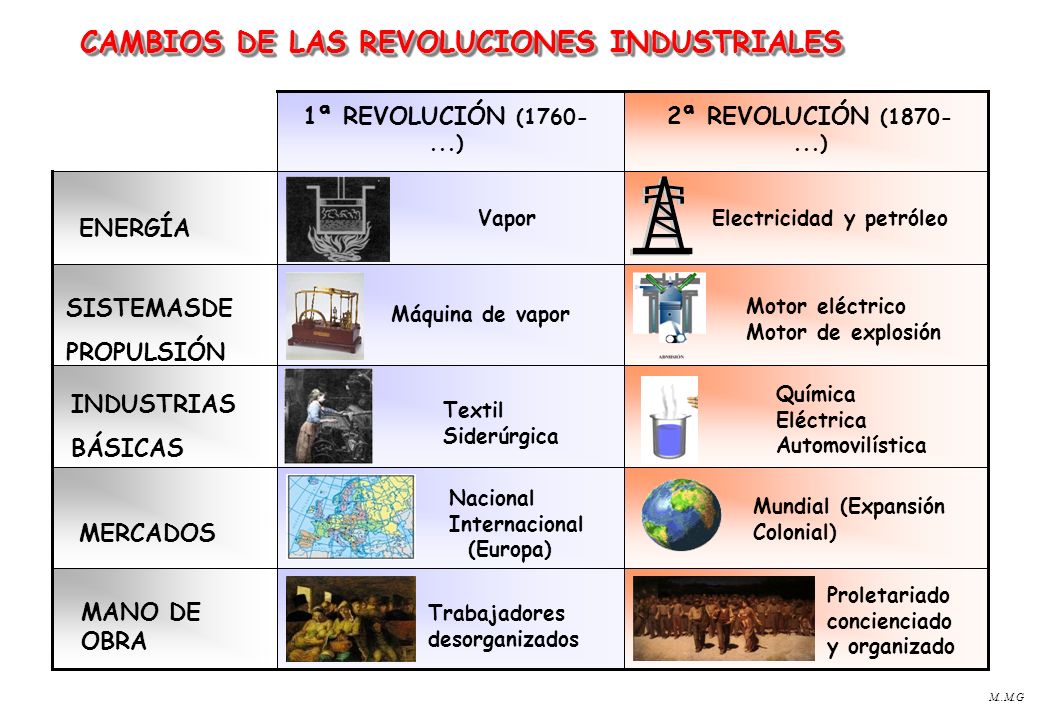 CAMBIOS DE LAS REVOLUCIONES INDUSTRIALES