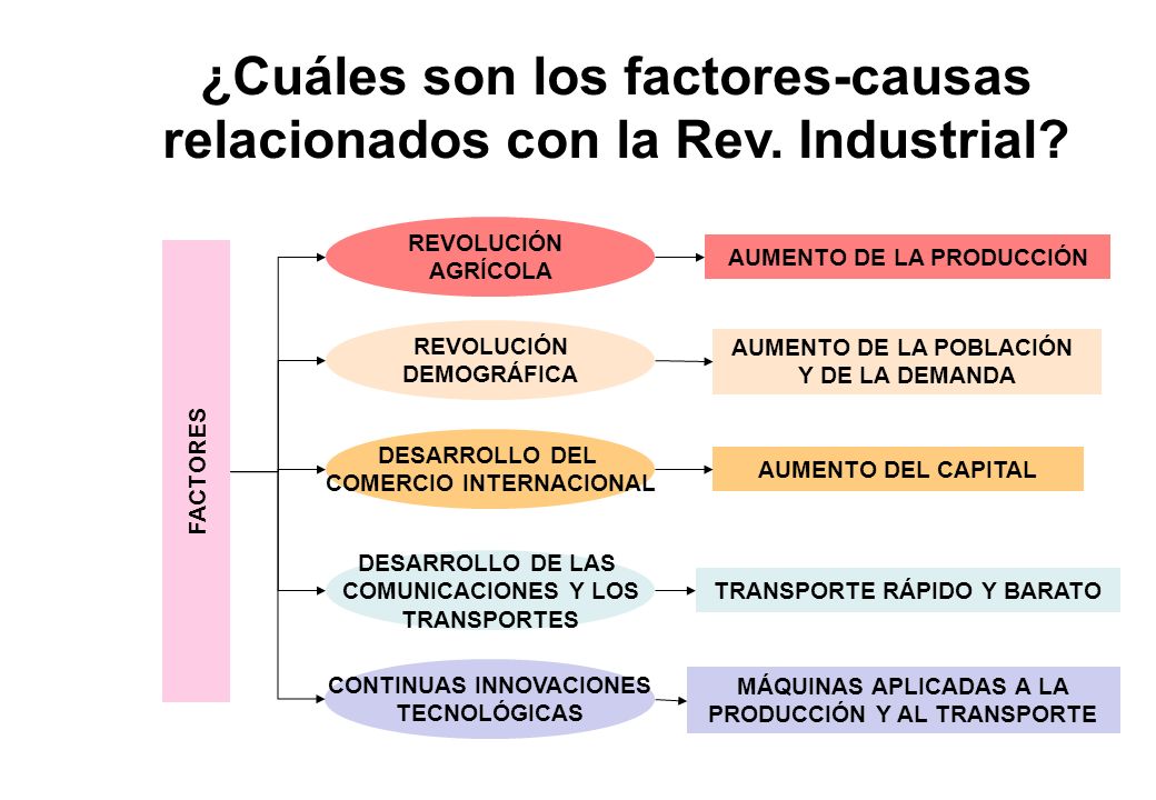 ¿Cuáles son los factores-causas relacionados con la Rev. Industrial
