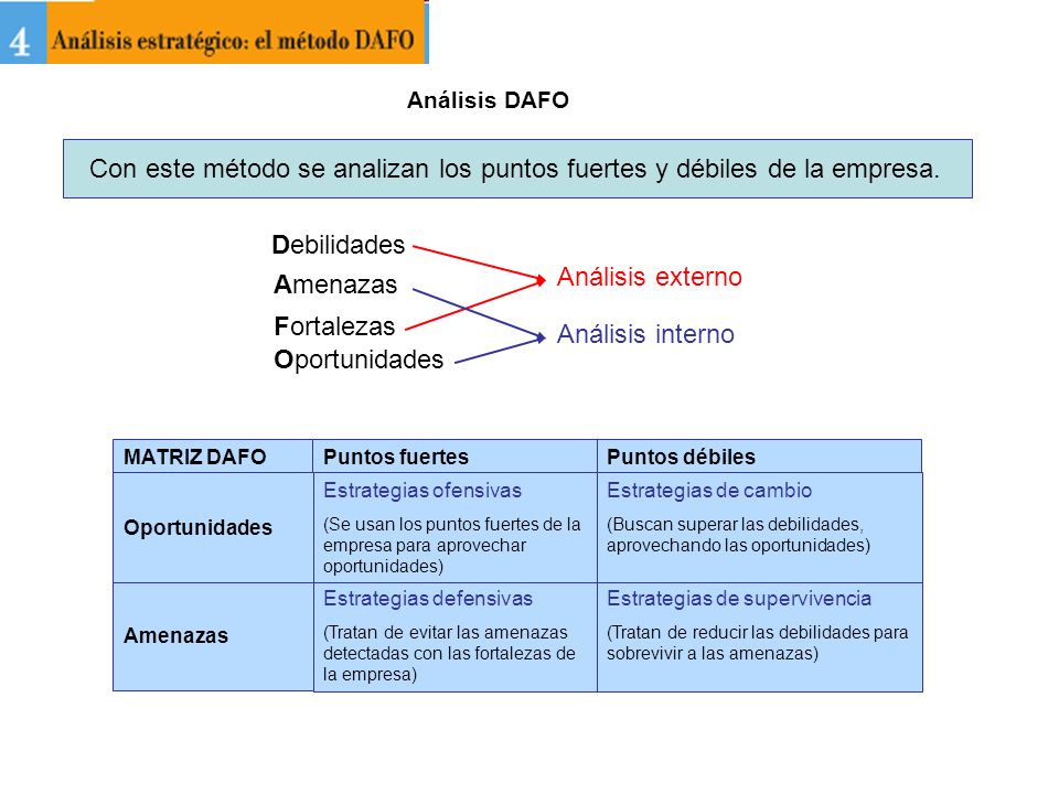Análisis DAFO Con este método se analizan los puntos fuertes y débiles de la empresa. Debilidades.