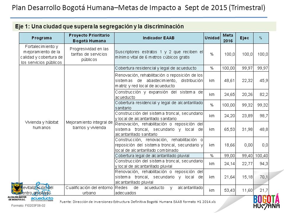 Plan Desarrollo Bogotá Humana–Metas de Impacto a Sept de 2015 (Trimestral)