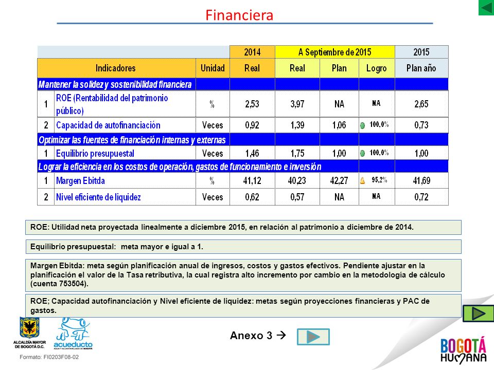 Financiera ROE: Utilidad neta proyectada linealmente a diciembre 2015, en relación al patrimonio a diciembre de