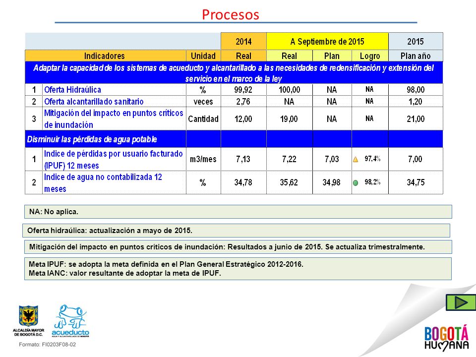 Procesos NA: No aplica. Oferta hidraúlica: actualización a mayo de
