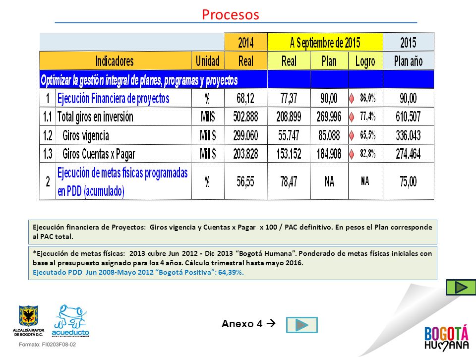Procesos Ejecución financiera de Proyectos: Giros vigencia y Cuentas x Pagar x 100 / PAC definitivo. En pesos el Plan corresponde al PAC total.