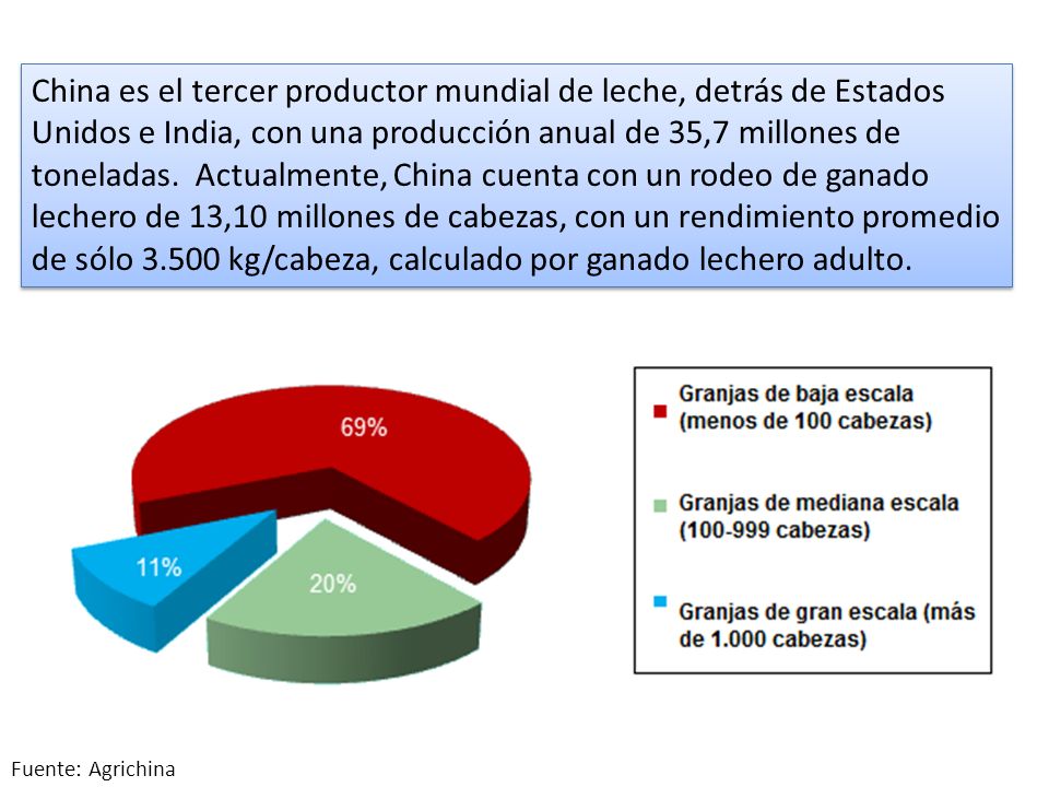 China es el tercer productor mundial de leche, detrás de Estados Unidos e India, con una producción anual de 35,7 millones de toneladas. Actualmente, China cuenta con un rodeo de ganado lechero de 13,10 millones de cabezas, con un rendimiento promedio de sólo kg/cabeza, calculado por ganado lechero adulto.
