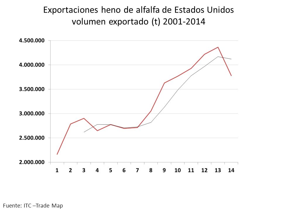 Exportaciones heno de alfalfa de Estados Unidos volumen exportado (t)