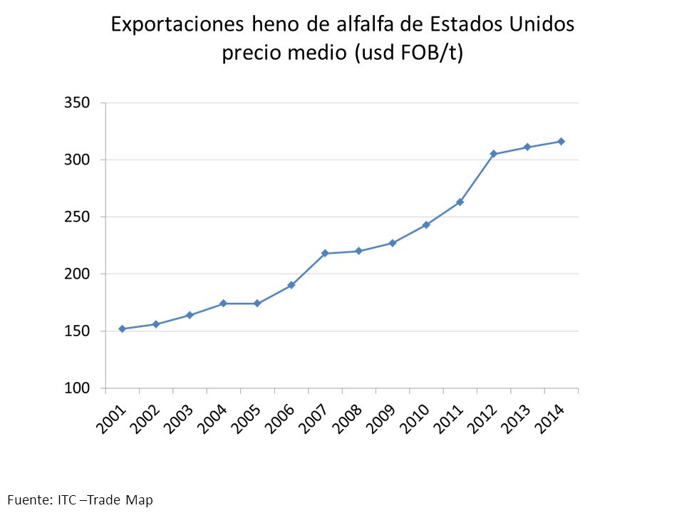 Exportaciones heno de alfalfa de Estados Unidos precio medio (usd FOB/t)