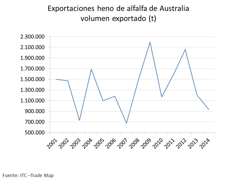 Exportaciones heno de alfalfa de Australia volumen exportado (t)