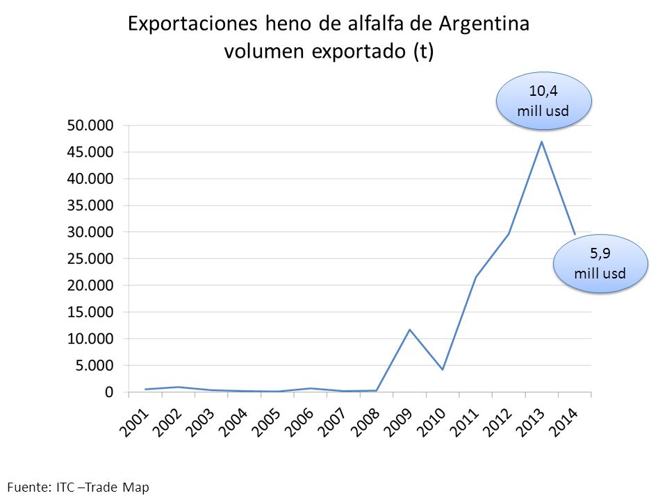Exportaciones heno de alfalfa de Argentina volumen exportado (t)