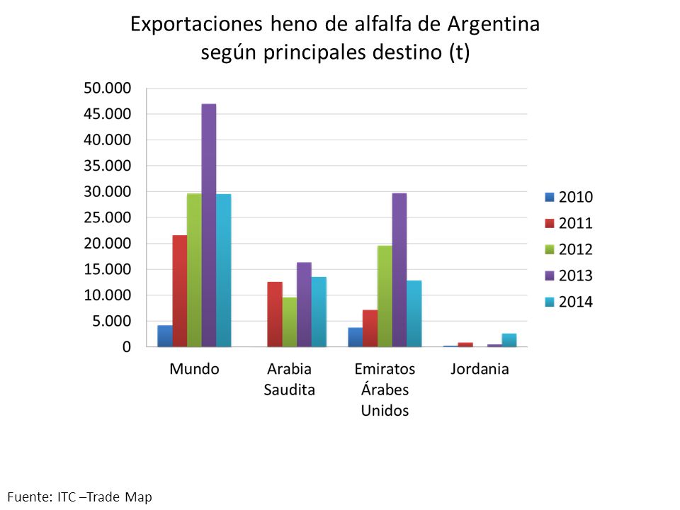 Exportaciones heno de alfalfa de Argentina según principales destino (t)