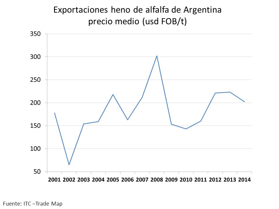 Exportaciones heno de alfalfa de Argentina precio medio (usd FOB/t)