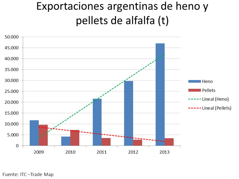Exportaciones argentinas de heno y pellets de alfalfa (t)