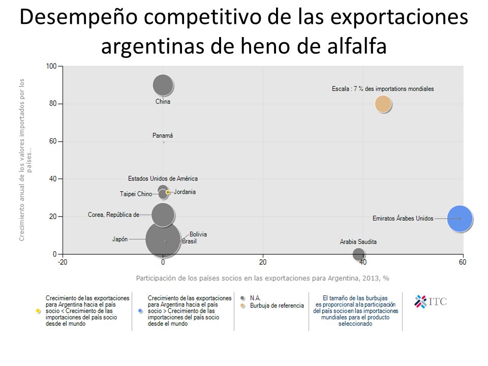 Desempeño competitivo de las exportaciones argentinas de heno de alfalfa