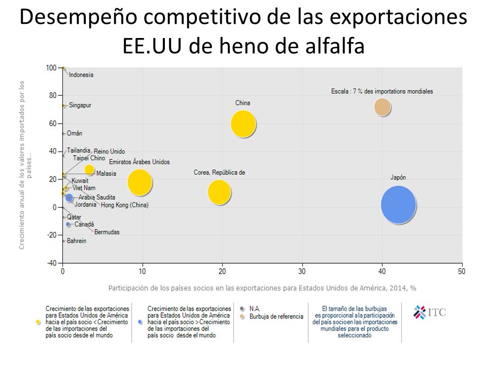Desempeño competitivo de las exportaciones EE.UU de heno de alfalfa