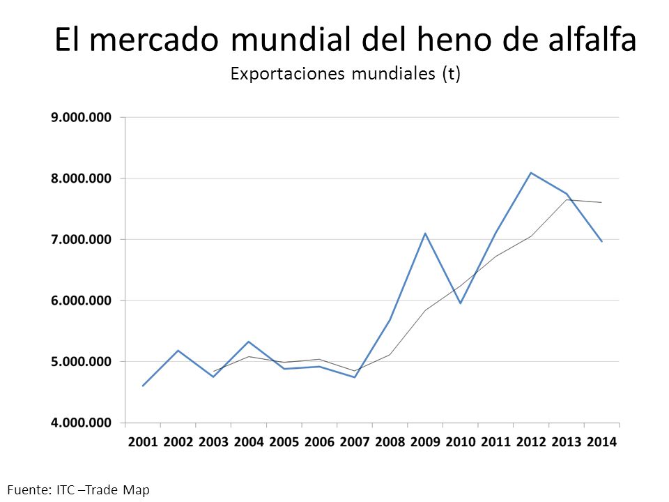 El mercado mundial del heno de alfalfa Exportaciones mundiales (t)