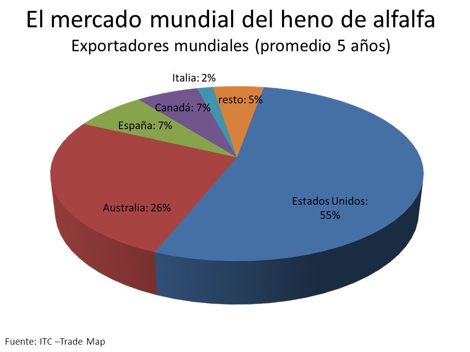 El mercado mundial del heno de alfalfa Exportadores mundiales (promedio 5 años)