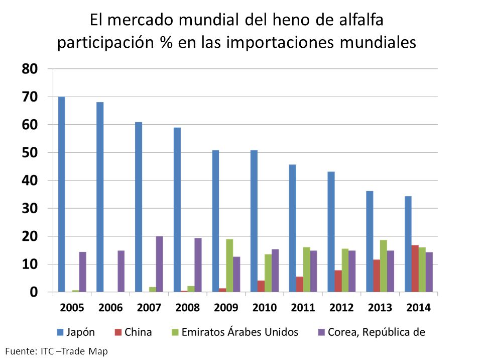 El mercado mundial del heno de alfalfa participación % en las importaciones mundiales