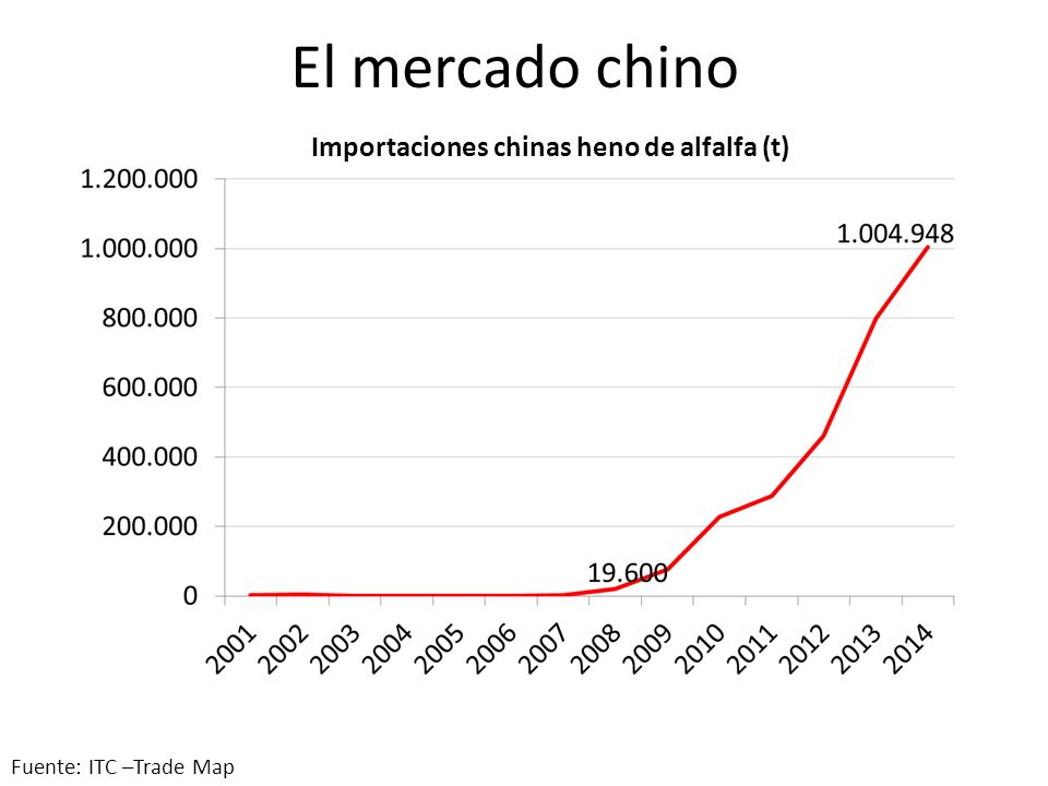 El mercado chino Importaciones chinas heno de alfalfa (t)