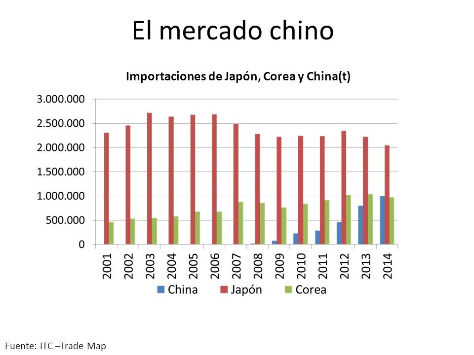Importaciones de Japón, Corea y China(t)