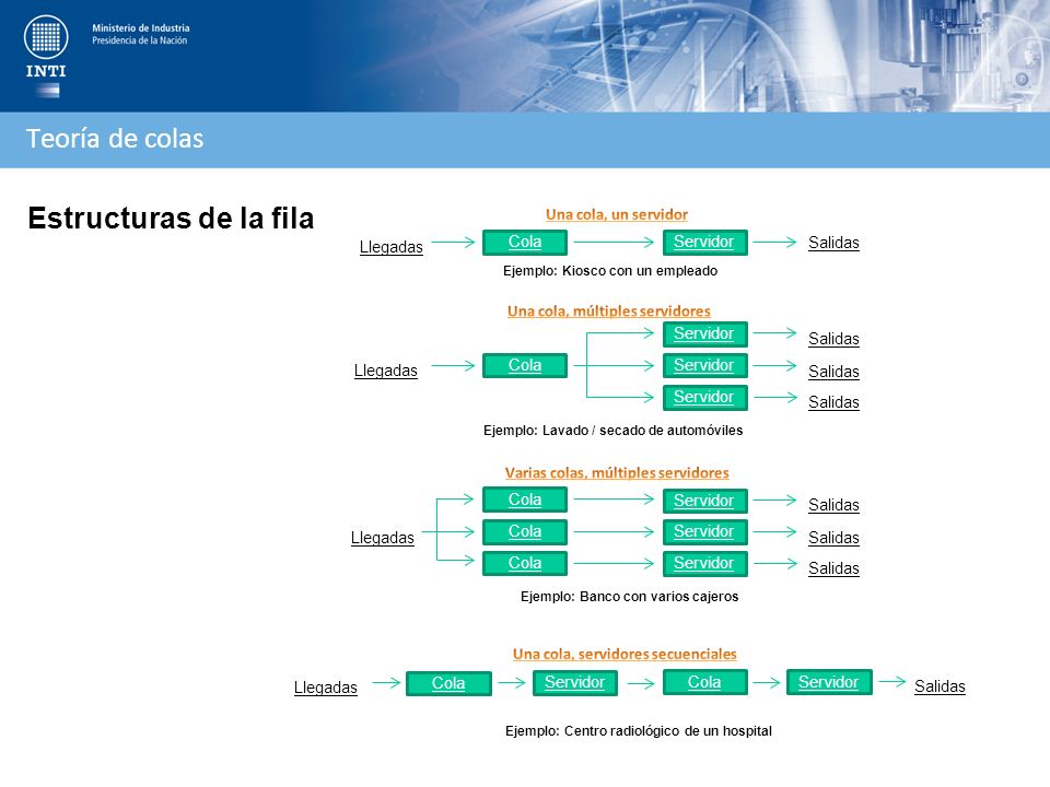 Teoría de colas Estructuras de la fila Cola Llegadas Servidor Salidas