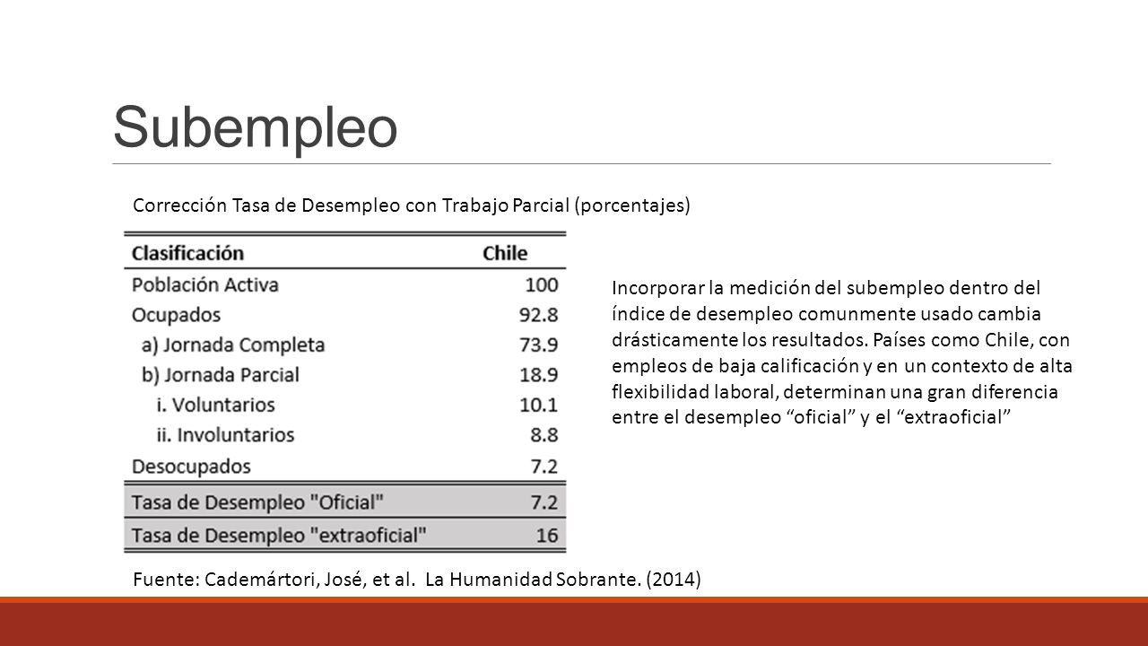 Subempleo Corrección Tasa de Desempleo con Trabajo Parcial (porcentajes)