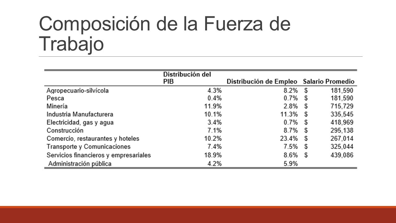 Composición de la Fuerza de Trabajo