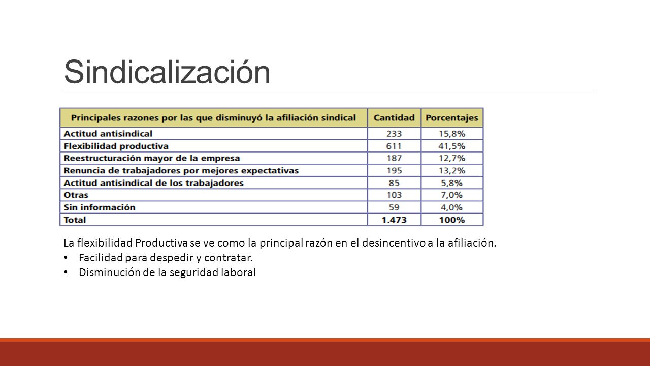 Sindicalización La flexibilidad Productiva se ve como la principal razón en el desincentivo a la afiliación.
